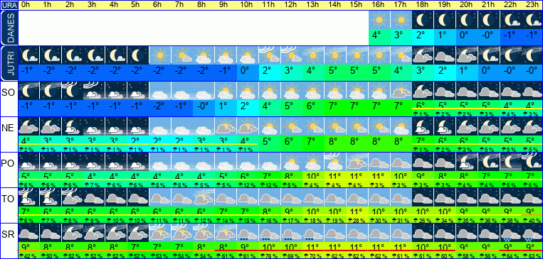 Vreme po urah 7 dni