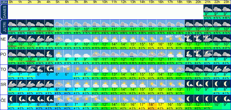 Vreme po urah 7 dni