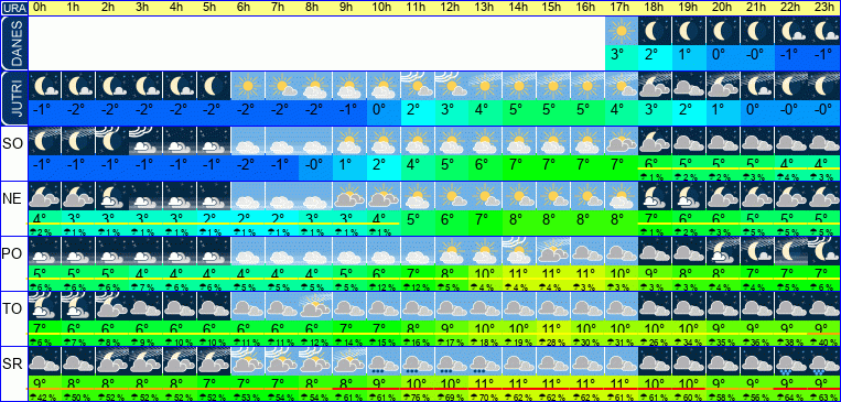 Vreme po urah 7 dni