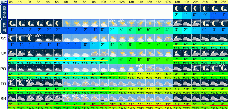 Vreme po urah 7 dni