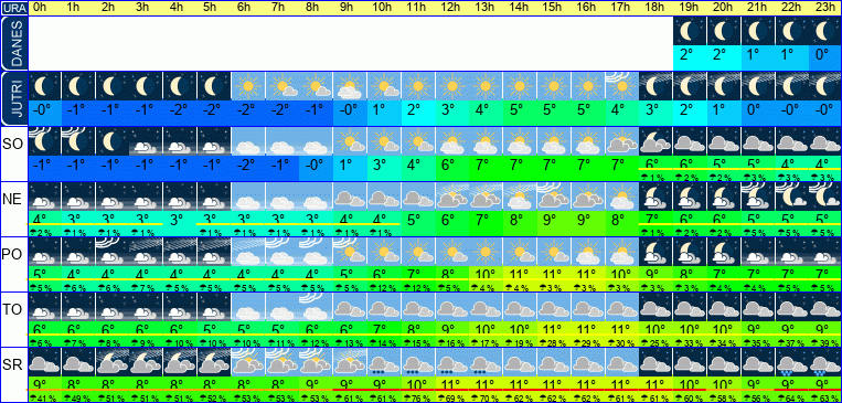 Vreme po urah 7 dni