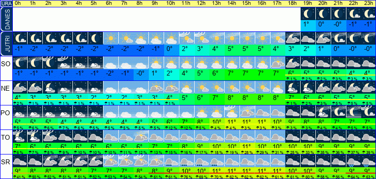 Vreme po urah 7 dni