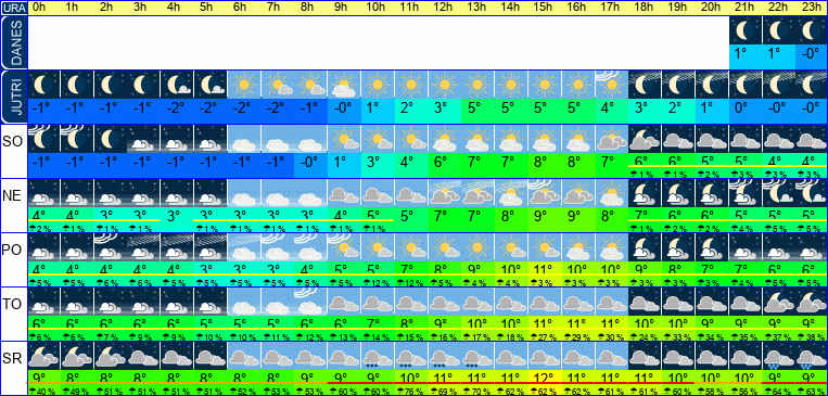 Vreme po urah 7 dni