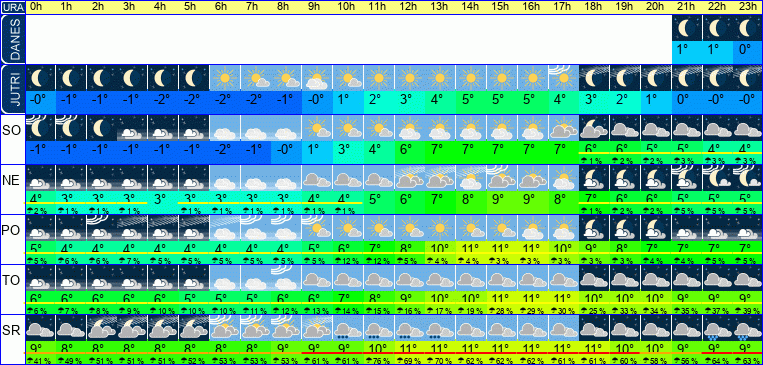 Vreme po urah 7 dni