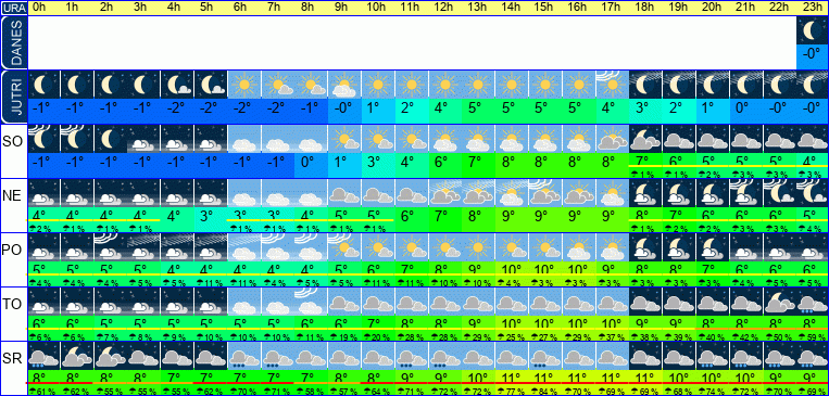 Vreme po urah 7 dni