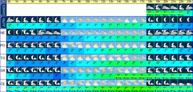 Vreme po urah 7 dni