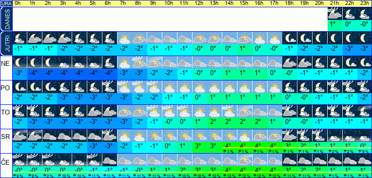 Vreme po urah 7 dni