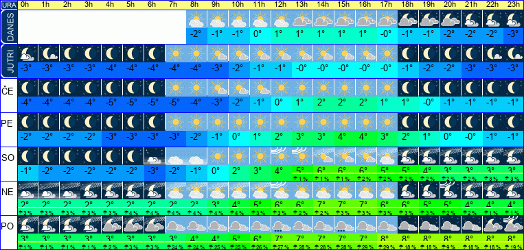 Vreme po urah 7 dni