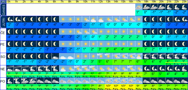 Vreme po urah 7 dni