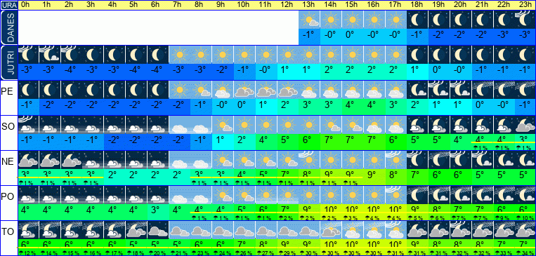 Vreme po urah 7 dni