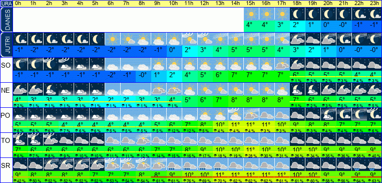 Vreme po urah 7 dni