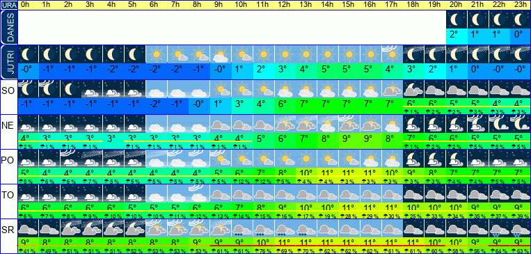 Vreme po urah 7 dni