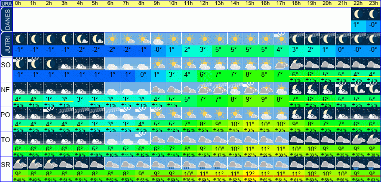 Vreme po urah 7 dni