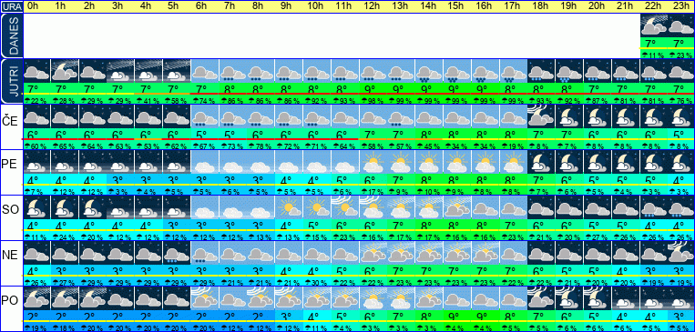 Vreme po urah 7 dni