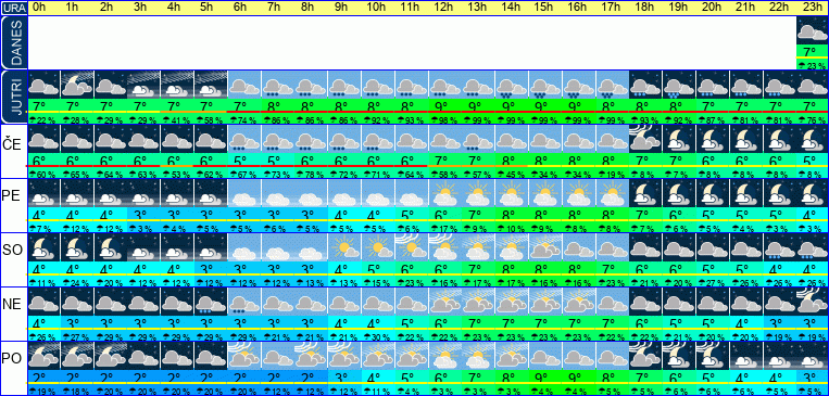 Vreme po urah 7 dni
