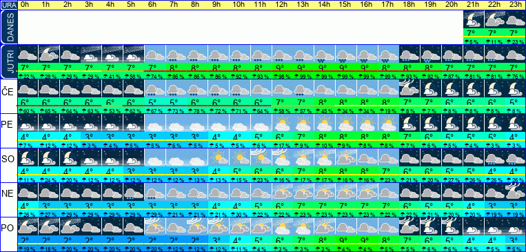 Vreme po urah 7 dni