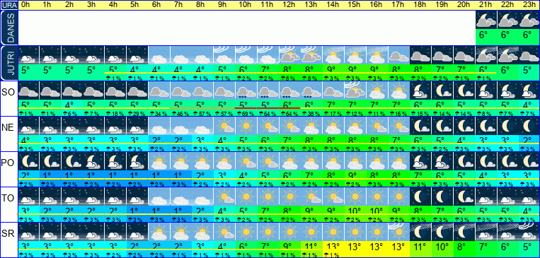 Vreme po urah 7 dni