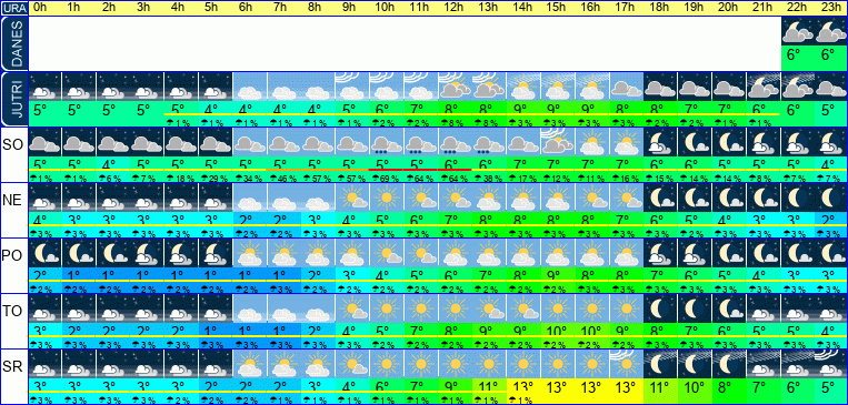 Vreme po urah 7 dni