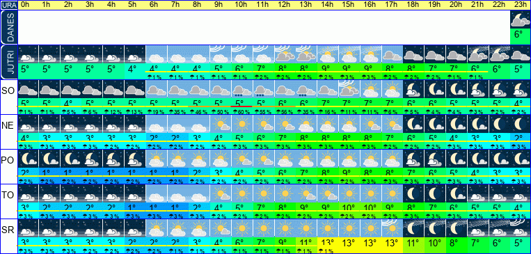 Vreme po urah 7 dni