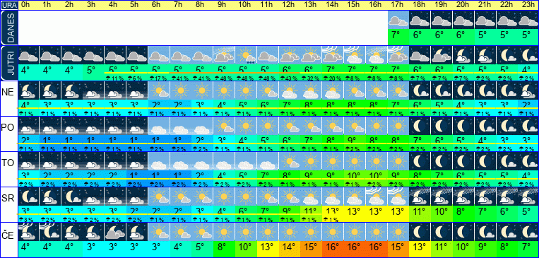 Vreme po urah 7 dni