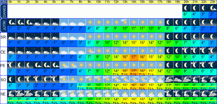 Vreme po urah 7 dni