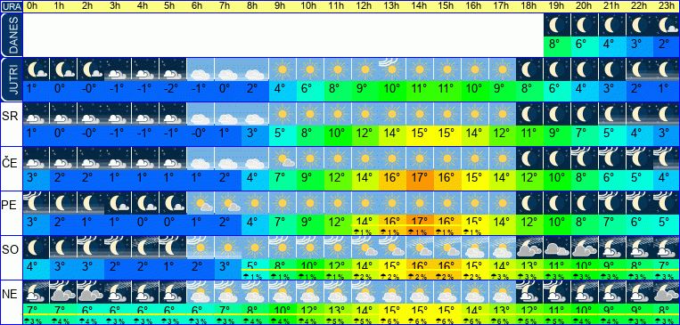 Vreme po urah 7 dni