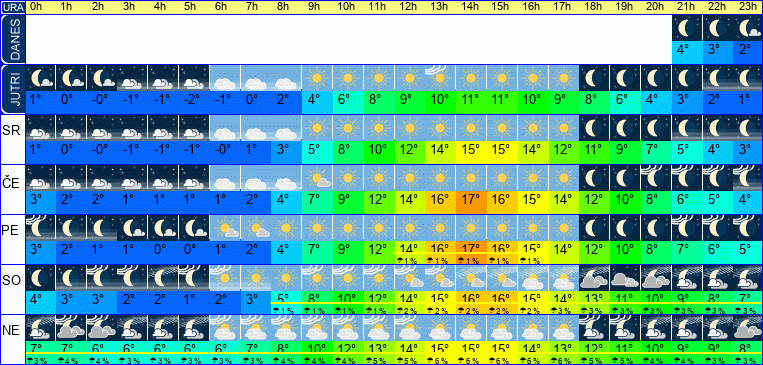 Vreme po urah 7 dni