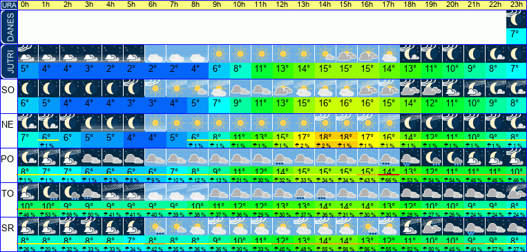 Vreme po urah 7 dni