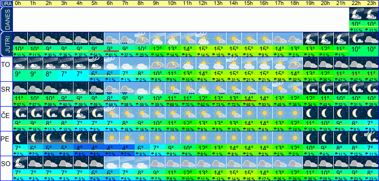 Vreme po urah 7 dni