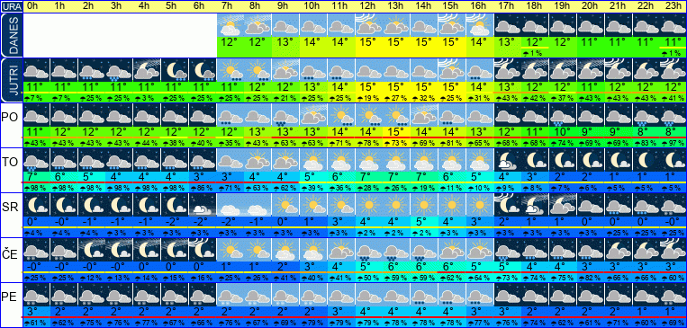 Vreme po urah 7 dni