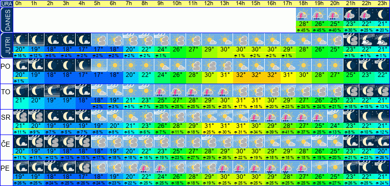 Vreme po urah 7 dni