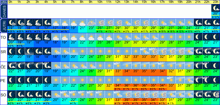Vreme po urah 7 dni
