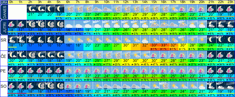 Vreme po urah 7 dni