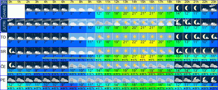 Vreme po urah 7 dni