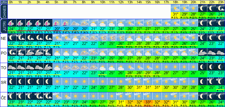 Vreme po urah 7 dni