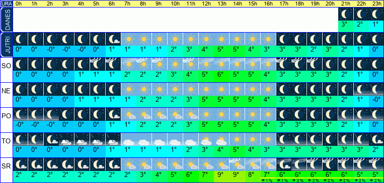 Vreme po urah 7 dni