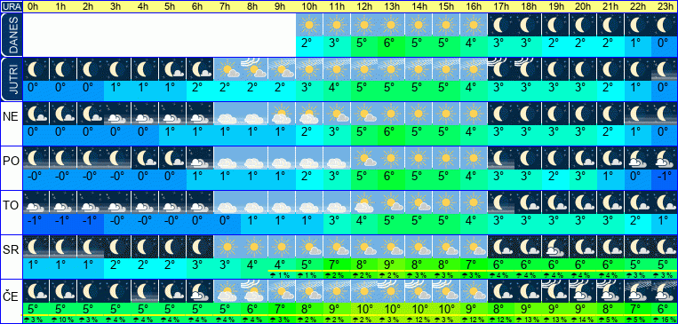 Vreme po urah 7 dni