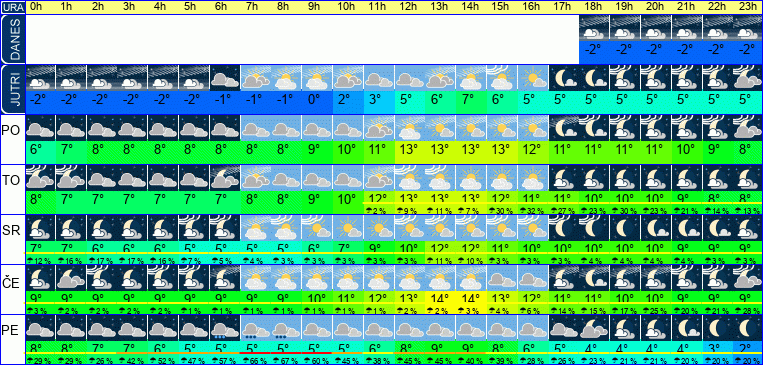 Vreme po urah 7 dni