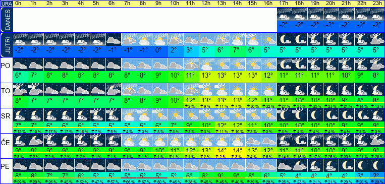 Vreme po urah 7 dni