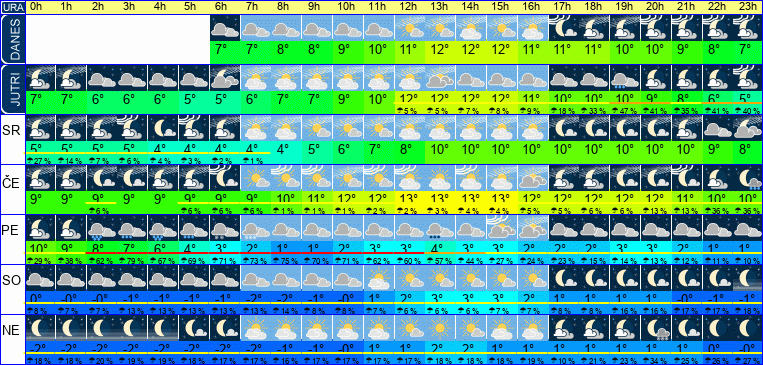 Vreme po urah 7 dni