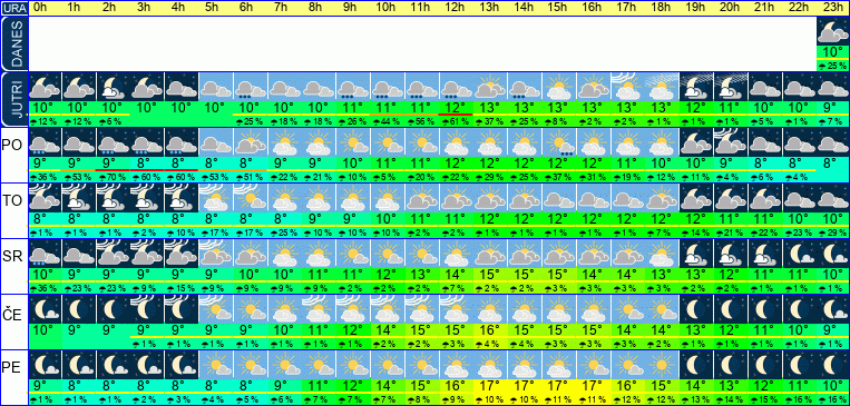 Vreme po urah 7 dni