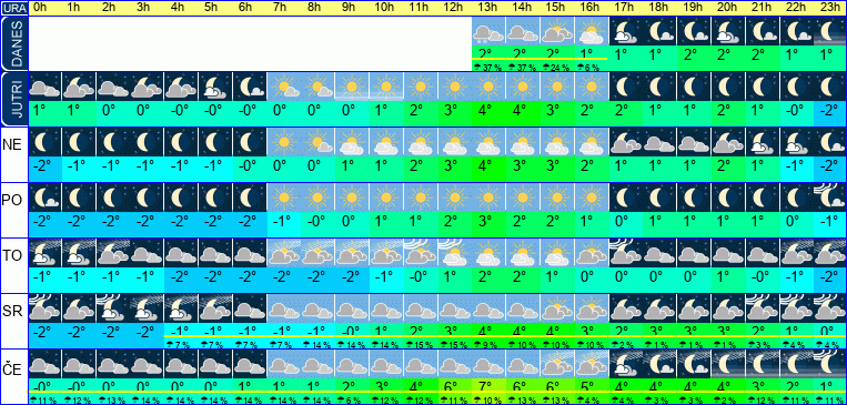 Vreme po urah 7 dni