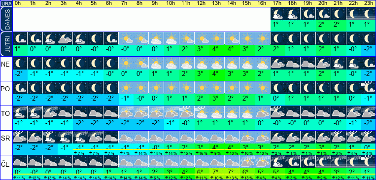 Vreme po urah 7 dni