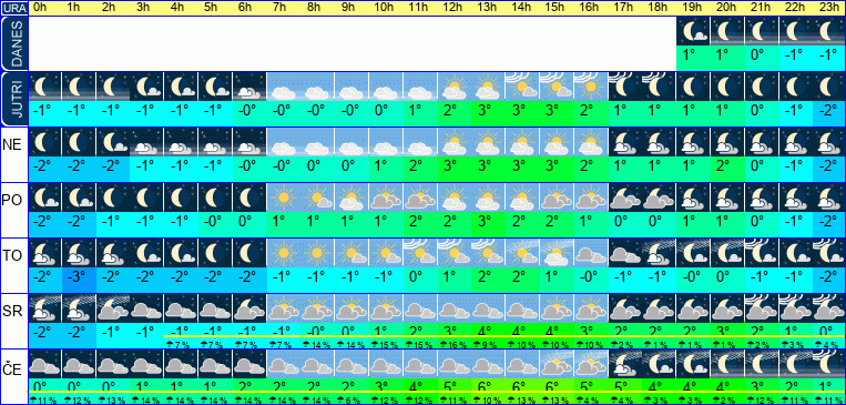 Vreme po urah 7 dni