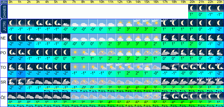 Vreme po urah 7 dni