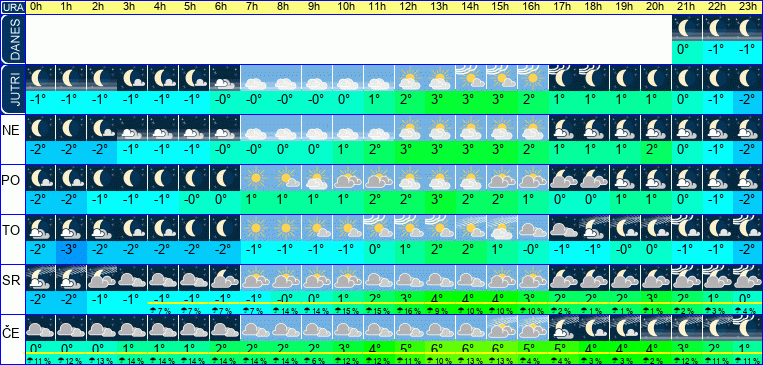 Vreme po urah 7 dni