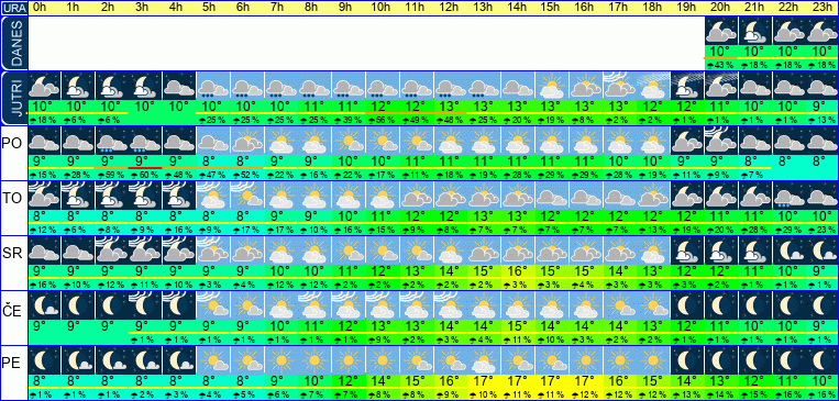 Vreme po urah 7 dni