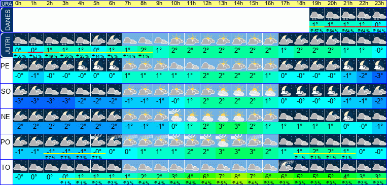 Vreme po urah 7 dni