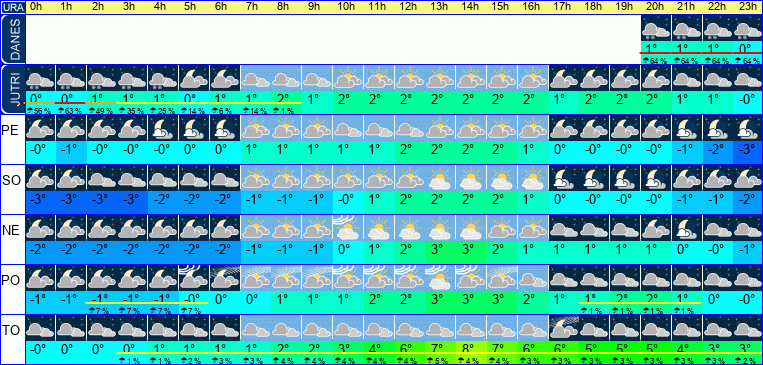 Vreme po urah 7 dni