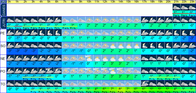 Vreme po urah 7 dni